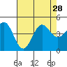 San Simeon Bay tide chart for Wednesday, July 28, 2021