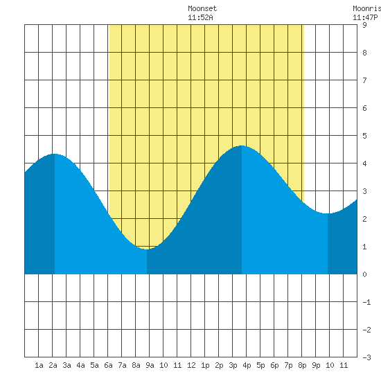 San Simeon Bay tide chart for Thursday, July 29, 2021