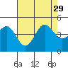San Simeon Bay tide chart for Thursday, July 29, 2021