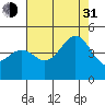 San Simeon Bay tide chart for Saturday, July 31, 2021