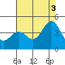 San Simeon Bay tide chart for Saturday, July 3, 2021