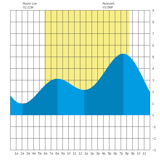 San Simeon Bay tide chart for Sunday, July 4, 2021