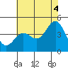 San Simeon Bay tide chart for Sunday, July 4, 2021