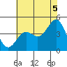 San Simeon Bay tide chart for Monday, July 5, 2021