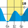 San Simeon Bay tide chart for Tuesday, August 10, 2021