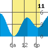 San Simeon Bay tide chart for Wednesday, August 11, 2021