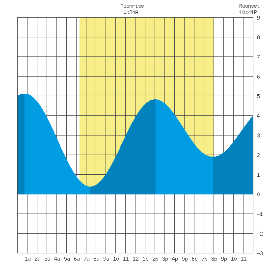 San Simeon Bay tide chart for Thursday, August 12, 2021