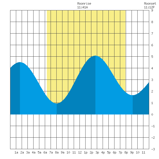 San Simeon Bay tide chart for Friday, August 13, 2021