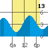 San Simeon Bay tide chart for Friday, August 13, 2021