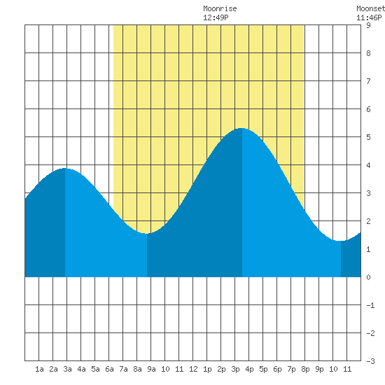San Simeon Bay tide chart for Saturday, August 14, 2021