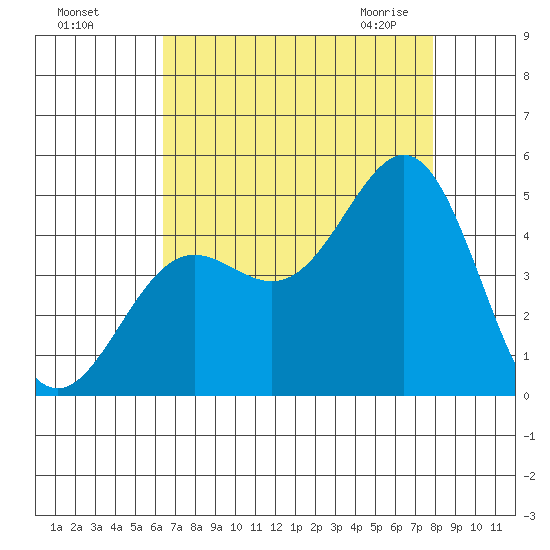 San Simeon Bay tide chart for Tuesday, August 17, 2021