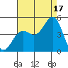 San Simeon Bay tide chart for Tuesday, August 17, 2021