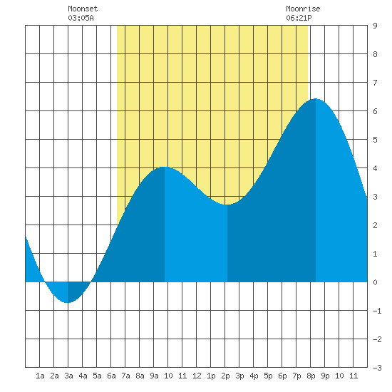 San Simeon Bay tide chart for Thursday, August 19, 2021