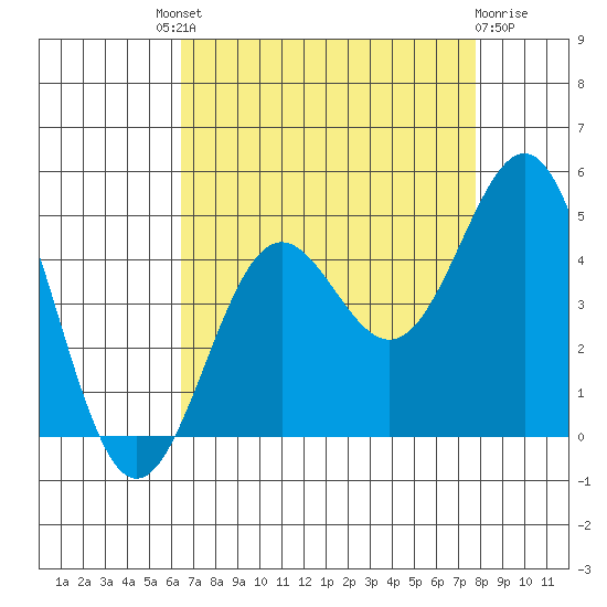 San Simeon Bay tide chart for Saturday, August 21, 2021