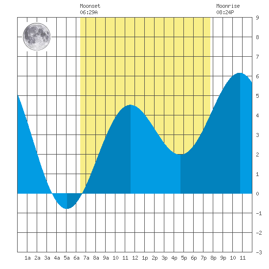 San Simeon Bay tide chart for Sunday, August 22, 2021