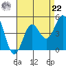 San Simeon Bay tide chart for Sunday, August 22, 2021