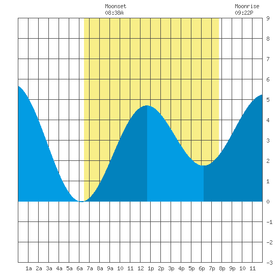 San Simeon Bay tide chart for Tuesday, August 24, 2021