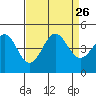 San Simeon Bay tide chart for Thursday, August 26, 2021