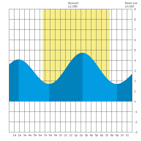 San Simeon Bay tide chart for Friday, August 27, 2021