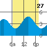 San Simeon Bay tide chart for Friday, August 27, 2021