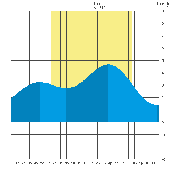 San Simeon Bay tide chart for Sunday, August 29, 2021