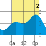 San Simeon Bay tide chart for Monday, August 2, 2021