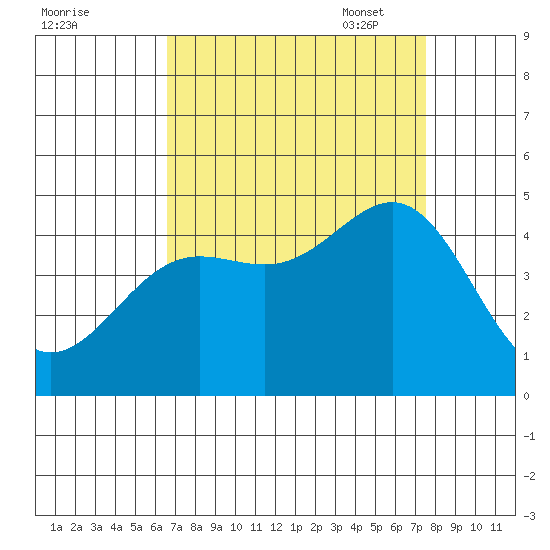 San Simeon Bay tide chart for Tuesday, August 31, 2021