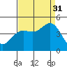 San Simeon Bay tide chart for Tuesday, August 31, 2021