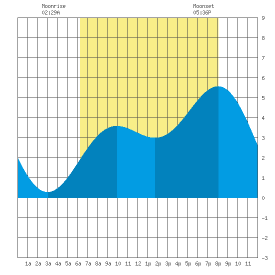 San Simeon Bay tide chart for Wednesday, August 4, 2021