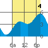 San Simeon Bay tide chart for Wednesday, August 4, 2021