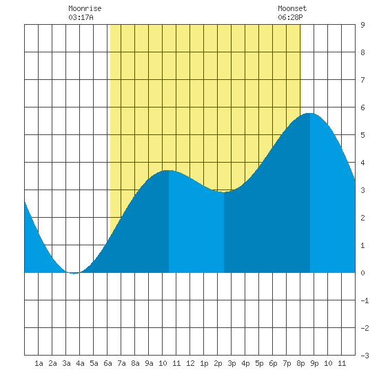 San Simeon Bay tide chart for Thursday, August 5, 2021