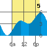 San Simeon Bay tide chart for Thursday, August 5, 2021