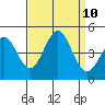 San Simeon Bay tide chart for Friday, September 10, 2021