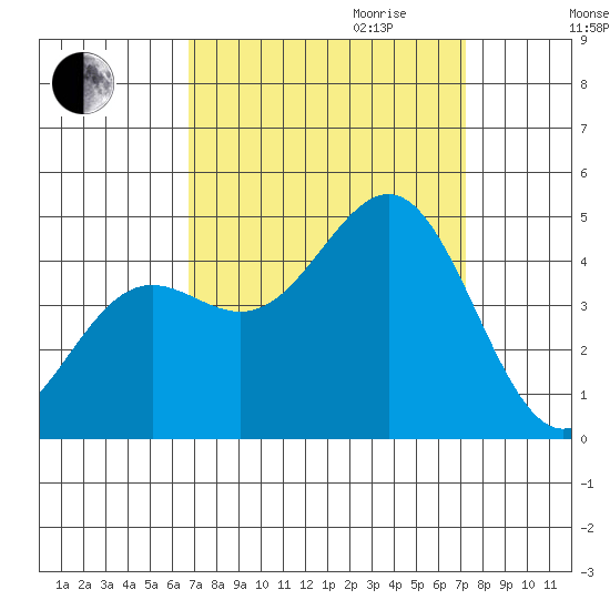San Simeon Bay tide chart for Monday, September 13, 2021