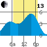 San Simeon Bay tide chart for Monday, September 13, 2021
