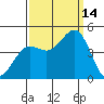 San Simeon Bay tide chart for Tuesday, September 14, 2021