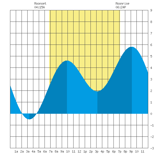 San Simeon Bay tide chart for Saturday, September 18, 2021