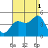 San Simeon Bay tide chart for Wednesday, September 1, 2021