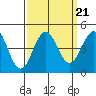 San Simeon Bay tide chart for Tuesday, September 21, 2021