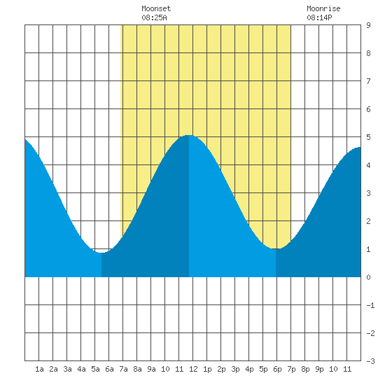 San Simeon Bay tide chart for Wednesday, September 22, 2021
