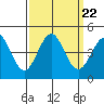 San Simeon Bay tide chart for Wednesday, September 22, 2021