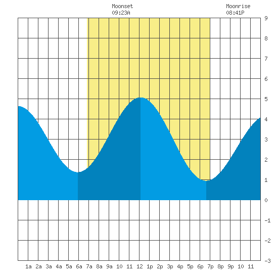 San Simeon Bay tide chart for Thursday, September 23, 2021