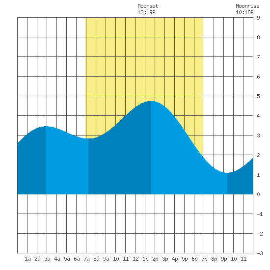 San Simeon Bay tide chart for Sunday, September 26, 2021