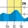 San Simeon Bay tide chart for Sunday, September 26, 2021