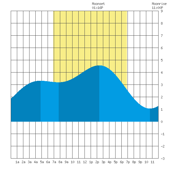 San Simeon Bay tide chart for Monday, September 27, 2021