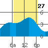 San Simeon Bay tide chart for Monday, September 27, 2021