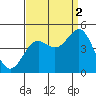 San Simeon Bay tide chart for Thursday, September 2, 2021