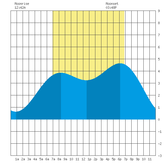 San Simeon Bay tide chart for Thursday, September 30, 2021