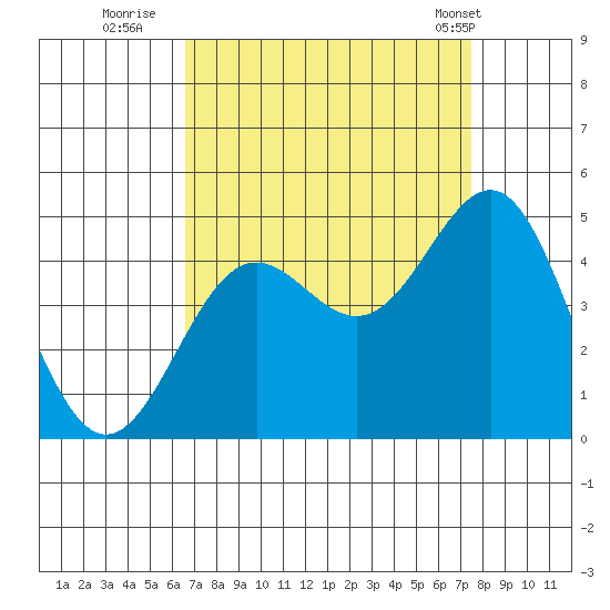 San Simeon Bay tide chart for Friday, September 3, 2021