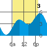 San Simeon Bay tide chart for Friday, September 3, 2021